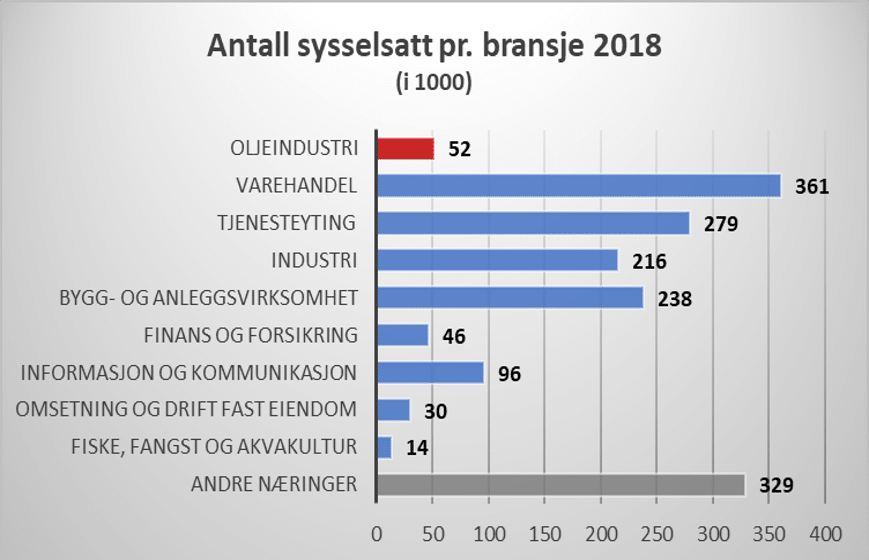 Grønt skifte - den nye oljen 2 gront skifte sysselsatt pr bransje 2018 1 e1617964483693