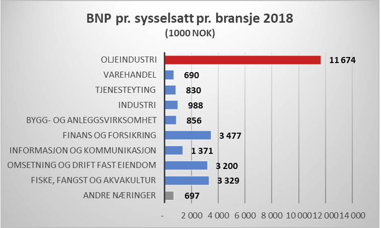 Grønt skifte - den nye oljen 3 gront skifte sysselsatt pr bransje 2018 e1617964467277