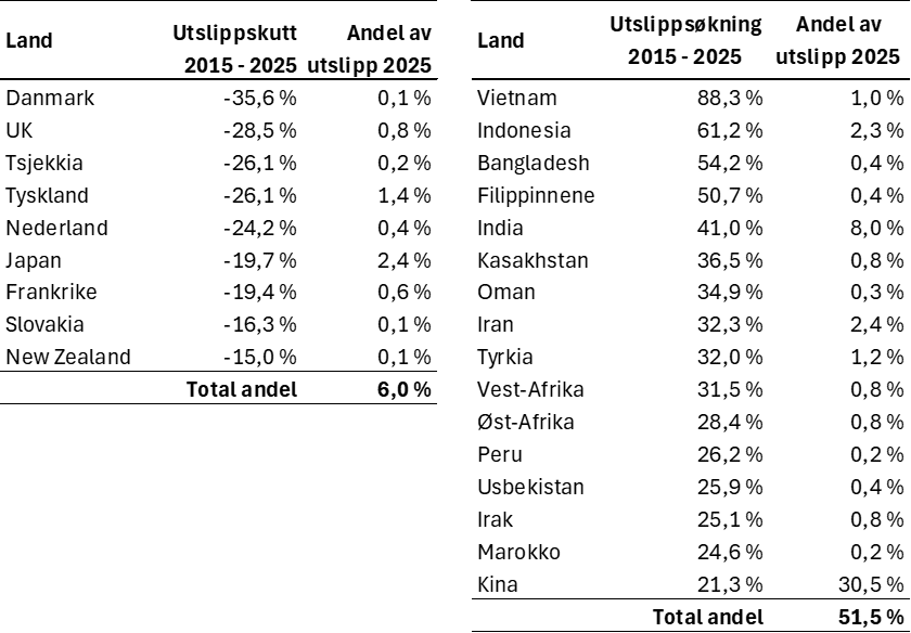 Status for Parisavtalen av 2015 1 image 4