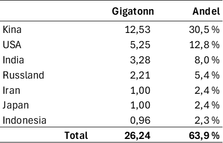 Status for Parisavtalen av 2015 2 image 5